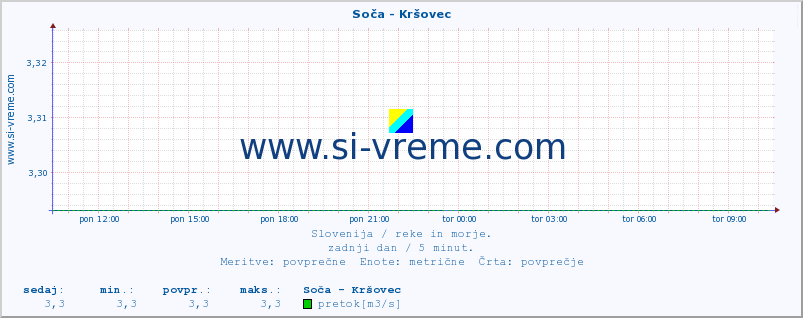 POVPREČJE :: Soča - Kršovec :: temperatura | pretok | višina :: zadnji dan / 5 minut.