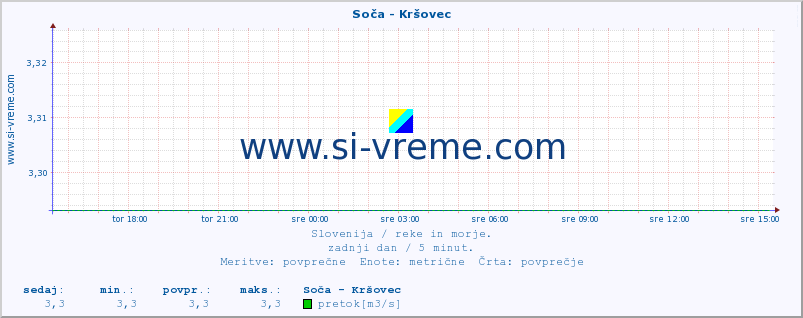 POVPREČJE :: Soča - Kršovec :: temperatura | pretok | višina :: zadnji dan / 5 minut.