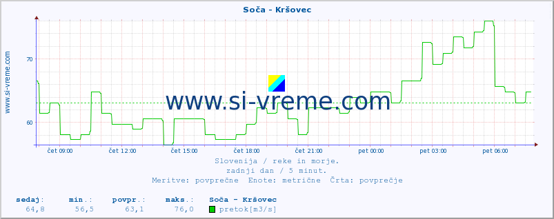 POVPREČJE :: Soča - Kršovec :: temperatura | pretok | višina :: zadnji dan / 5 minut.