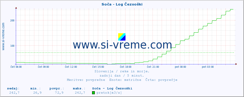 POVPREČJE :: Soča - Log Čezsoški :: temperatura | pretok | višina :: zadnji dan / 5 minut.