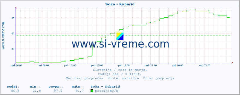 POVPREČJE :: Soča - Kobarid :: temperatura | pretok | višina :: zadnji dan / 5 minut.