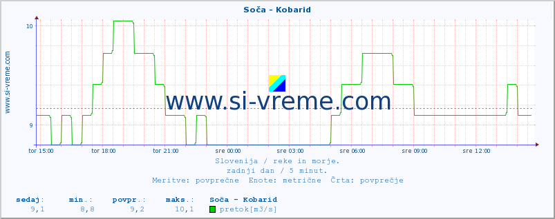 POVPREČJE :: Soča - Kobarid :: temperatura | pretok | višina :: zadnji dan / 5 minut.