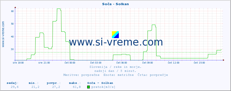 POVPREČJE :: Soča - Solkan :: temperatura | pretok | višina :: zadnji dan / 5 minut.