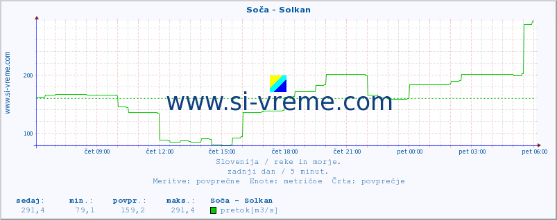 POVPREČJE :: Soča - Solkan :: temperatura | pretok | višina :: zadnji dan / 5 minut.