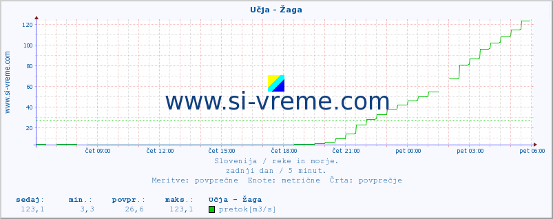 POVPREČJE :: Učja - Žaga :: temperatura | pretok | višina :: zadnji dan / 5 minut.