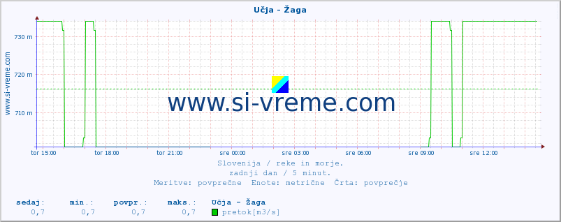 POVPREČJE :: Učja - Žaga :: temperatura | pretok | višina :: zadnji dan / 5 minut.