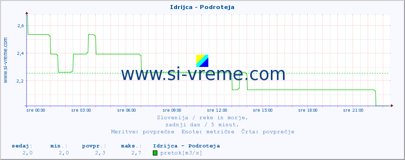 POVPREČJE :: Idrijca - Podroteja :: temperatura | pretok | višina :: zadnji dan / 5 minut.