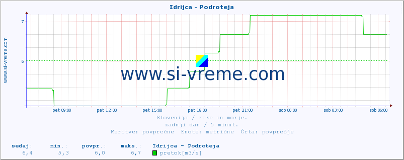 POVPREČJE :: Idrijca - Podroteja :: temperatura | pretok | višina :: zadnji dan / 5 minut.