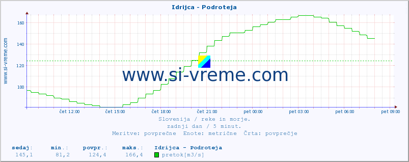 POVPREČJE :: Idrijca - Podroteja :: temperatura | pretok | višina :: zadnji dan / 5 minut.