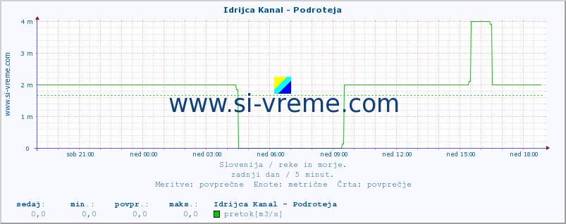 POVPREČJE :: Idrijca Kanal - Podroteja :: temperatura | pretok | višina :: zadnji dan / 5 minut.