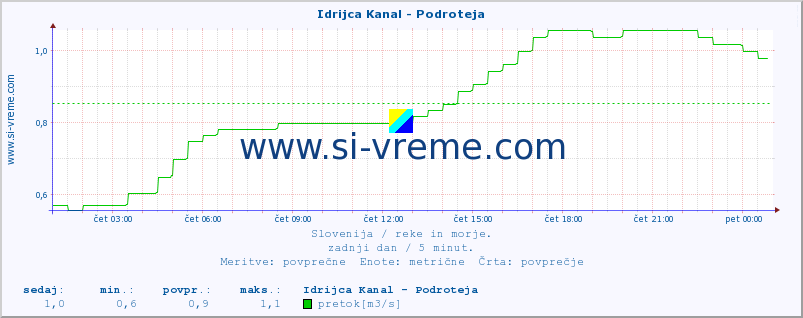 POVPREČJE :: Idrijca Kanal - Podroteja :: temperatura | pretok | višina :: zadnji dan / 5 minut.