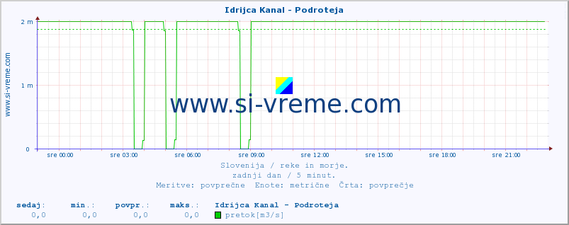 POVPREČJE :: Idrijca Kanal - Podroteja :: temperatura | pretok | višina :: zadnji dan / 5 minut.