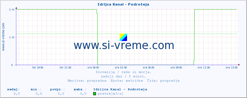 POVPREČJE :: Idrijca Kanal - Podroteja :: temperatura | pretok | višina :: zadnji dan / 5 minut.