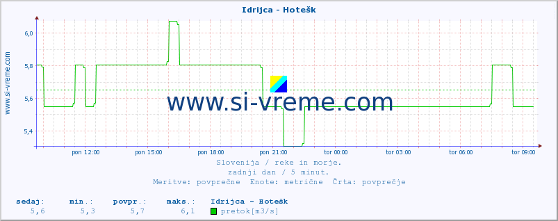 POVPREČJE :: Idrijca - Hotešk :: temperatura | pretok | višina :: zadnji dan / 5 minut.