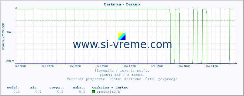 POVPREČJE :: Cerknica - Cerkno :: temperatura | pretok | višina :: zadnji dan / 5 minut.