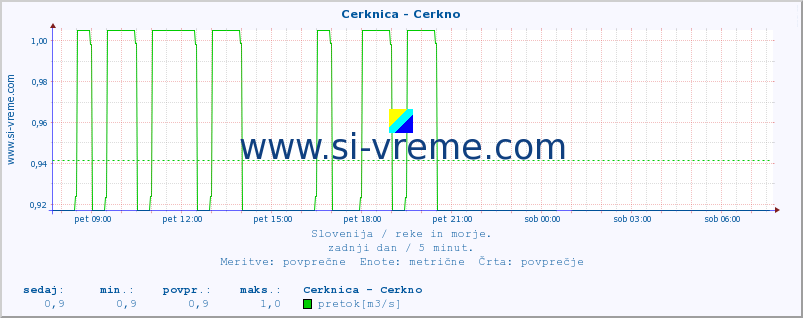 POVPREČJE :: Cerknica - Cerkno :: temperatura | pretok | višina :: zadnji dan / 5 minut.