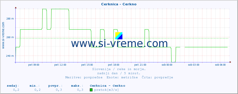 POVPREČJE :: Cerknica - Cerkno :: temperatura | pretok | višina :: zadnji dan / 5 minut.