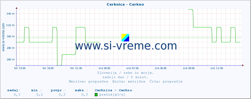 POVPREČJE :: Cerknica - Cerkno :: temperatura | pretok | višina :: zadnji dan / 5 minut.