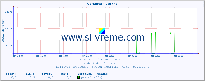 POVPREČJE :: Cerknica - Cerkno :: temperatura | pretok | višina :: zadnji dan / 5 minut.