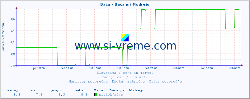 POVPREČJE :: Bača - Bača pri Modreju :: temperatura | pretok | višina :: zadnji dan / 5 minut.