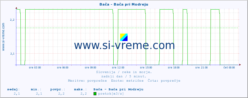 POVPREČJE :: Bača - Bača pri Modreju :: temperatura | pretok | višina :: zadnji dan / 5 minut.