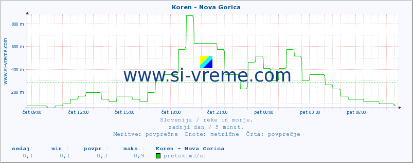 POVPREČJE :: Koren - Nova Gorica :: temperatura | pretok | višina :: zadnji dan / 5 minut.