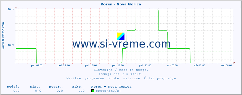 POVPREČJE :: Koren - Nova Gorica :: temperatura | pretok | višina :: zadnji dan / 5 minut.