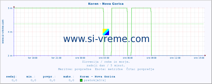 POVPREČJE :: Koren - Nova Gorica :: temperatura | pretok | višina :: zadnji dan / 5 minut.