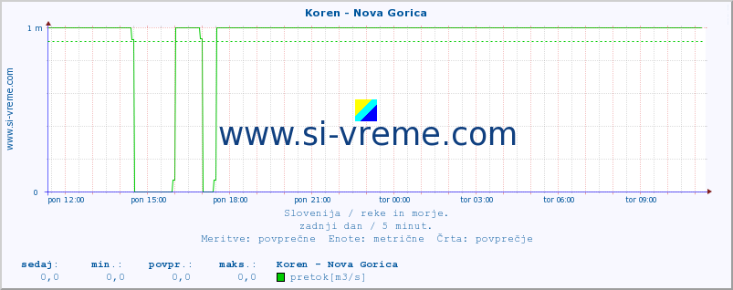 POVPREČJE :: Koren - Nova Gorica :: temperatura | pretok | višina :: zadnji dan / 5 minut.