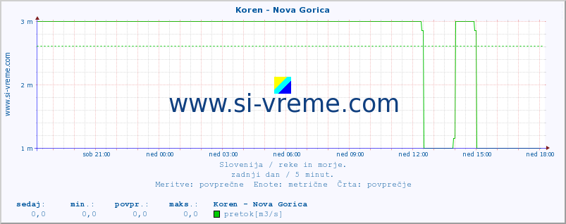 POVPREČJE :: Koren - Nova Gorica :: temperatura | pretok | višina :: zadnji dan / 5 minut.