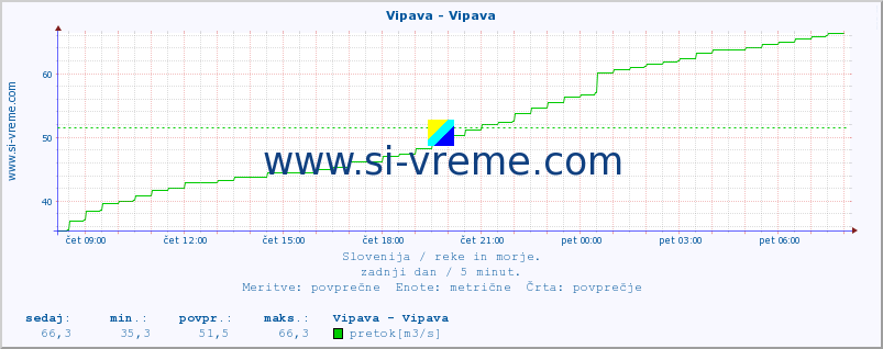 POVPREČJE :: Vipava - Vipava :: temperatura | pretok | višina :: zadnji dan / 5 minut.