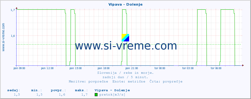 POVPREČJE :: Vipava - Dolenje :: temperatura | pretok | višina :: zadnji dan / 5 minut.