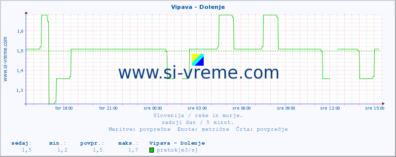 POVPREČJE :: Vipava - Dolenje :: temperatura | pretok | višina :: zadnji dan / 5 minut.