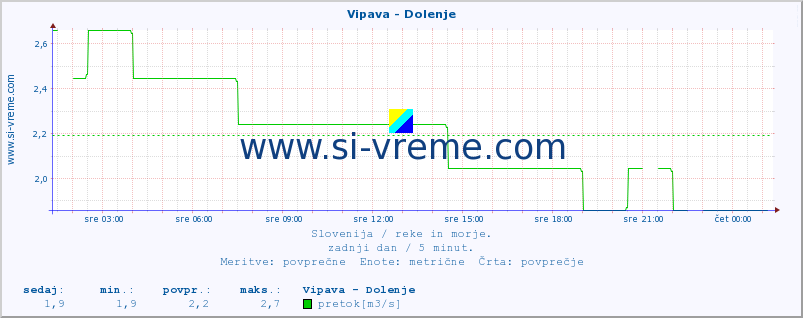 POVPREČJE :: Vipava - Dolenje :: temperatura | pretok | višina :: zadnji dan / 5 minut.