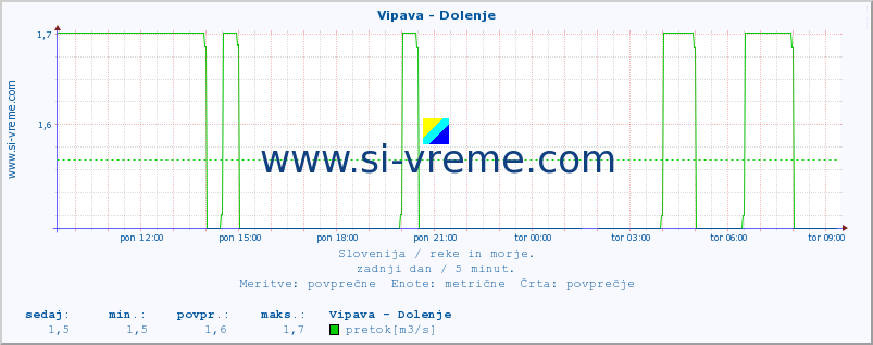 POVPREČJE :: Vipava - Dolenje :: temperatura | pretok | višina :: zadnji dan / 5 minut.