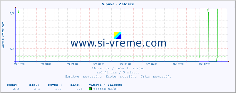 POVPREČJE :: Vipava - Zalošče :: temperatura | pretok | višina :: zadnji dan / 5 minut.