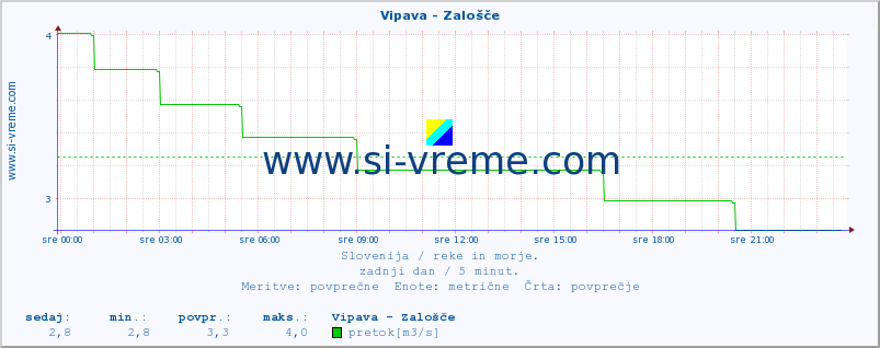 POVPREČJE :: Vipava - Zalošče :: temperatura | pretok | višina :: zadnji dan / 5 minut.