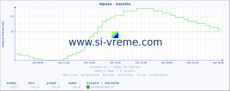 POVPREČJE :: Vipava - Zalošče :: temperatura | pretok | višina :: zadnji dan / 5 minut.