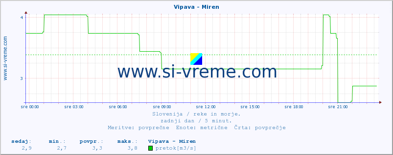 POVPREČJE :: Vipava - Miren :: temperatura | pretok | višina :: zadnji dan / 5 minut.