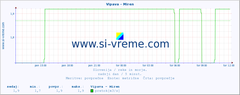 POVPREČJE :: Vipava - Miren :: temperatura | pretok | višina :: zadnji dan / 5 minut.