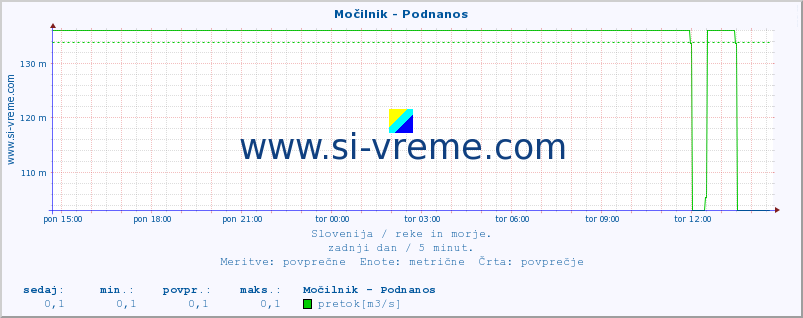 POVPREČJE :: Močilnik - Podnanos :: temperatura | pretok | višina :: zadnji dan / 5 minut.