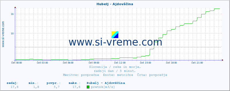 POVPREČJE :: Hubelj - Ajdovščina :: temperatura | pretok | višina :: zadnji dan / 5 minut.