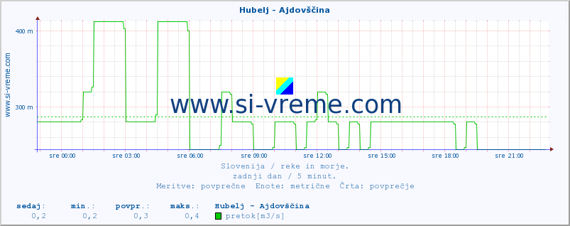 POVPREČJE :: Hubelj - Ajdovščina :: temperatura | pretok | višina :: zadnji dan / 5 minut.