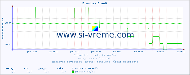 POVPREČJE :: Branica - Branik :: temperatura | pretok | višina :: zadnji dan / 5 minut.