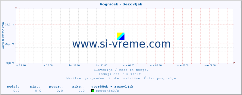 POVPREČJE :: Vogršček - Bezovljak :: temperatura | pretok | višina :: zadnji dan / 5 minut.