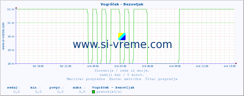 POVPREČJE :: Vogršček - Bezovljak :: temperatura | pretok | višina :: zadnji dan / 5 minut.