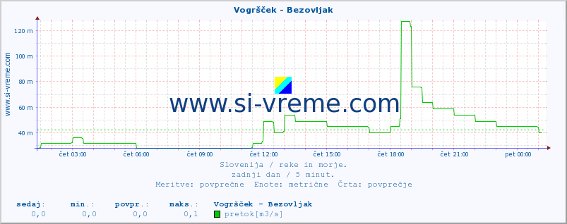 POVPREČJE :: Vogršček - Bezovljak :: temperatura | pretok | višina :: zadnji dan / 5 minut.