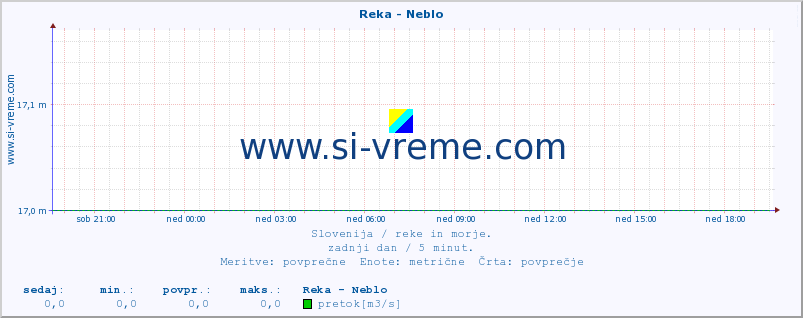 POVPREČJE :: Reka - Neblo :: temperatura | pretok | višina :: zadnji dan / 5 minut.