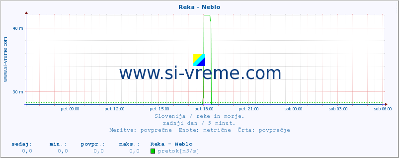 POVPREČJE :: Reka - Neblo :: temperatura | pretok | višina :: zadnji dan / 5 minut.