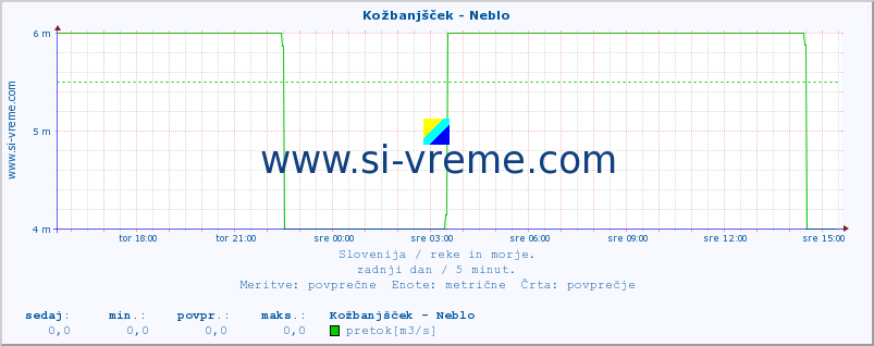 POVPREČJE :: Kožbanjšček - Neblo :: temperatura | pretok | višina :: zadnji dan / 5 minut.